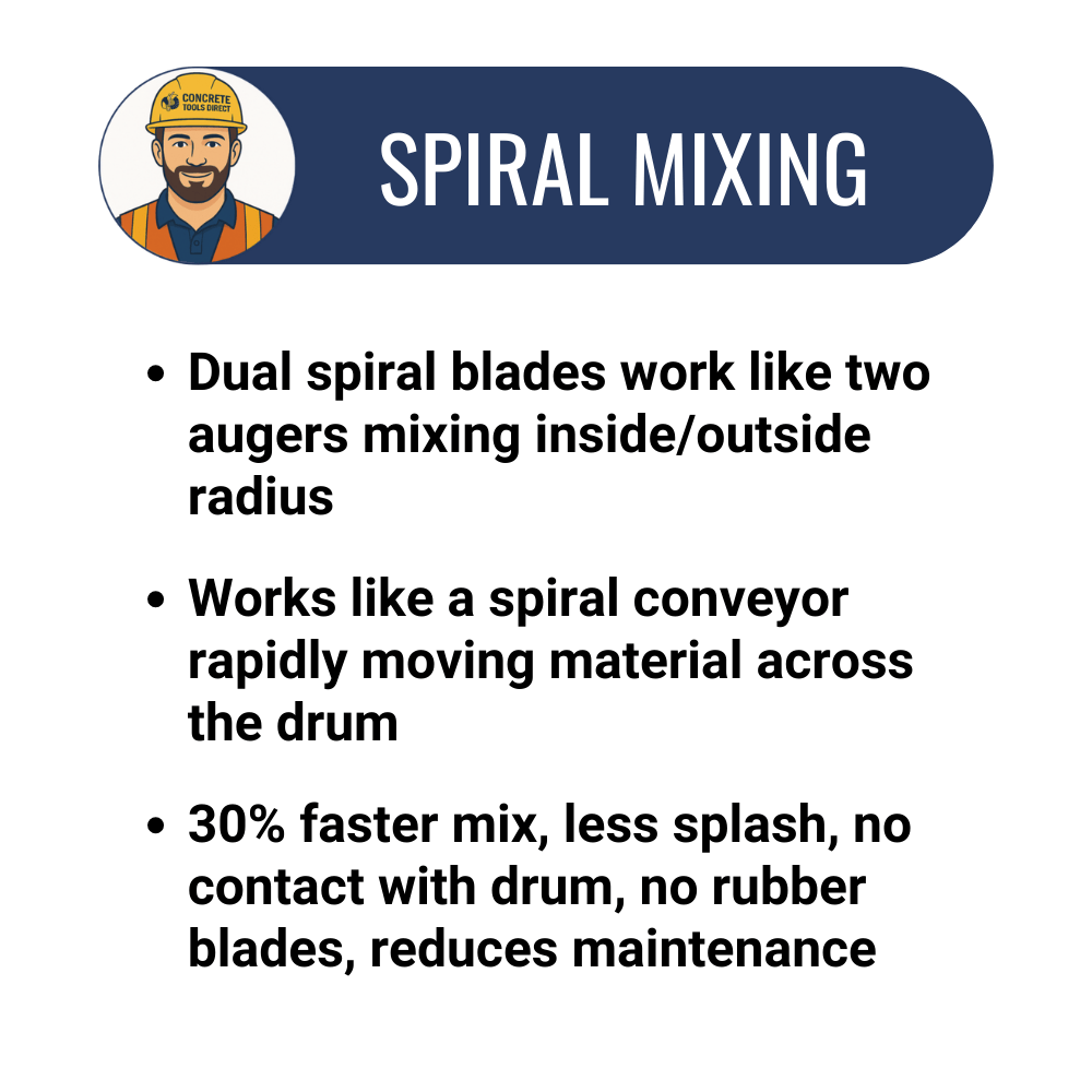 12 Cu Ft Mortar/Plaster Mixer | Baldor Electric Motor | Highway Towable