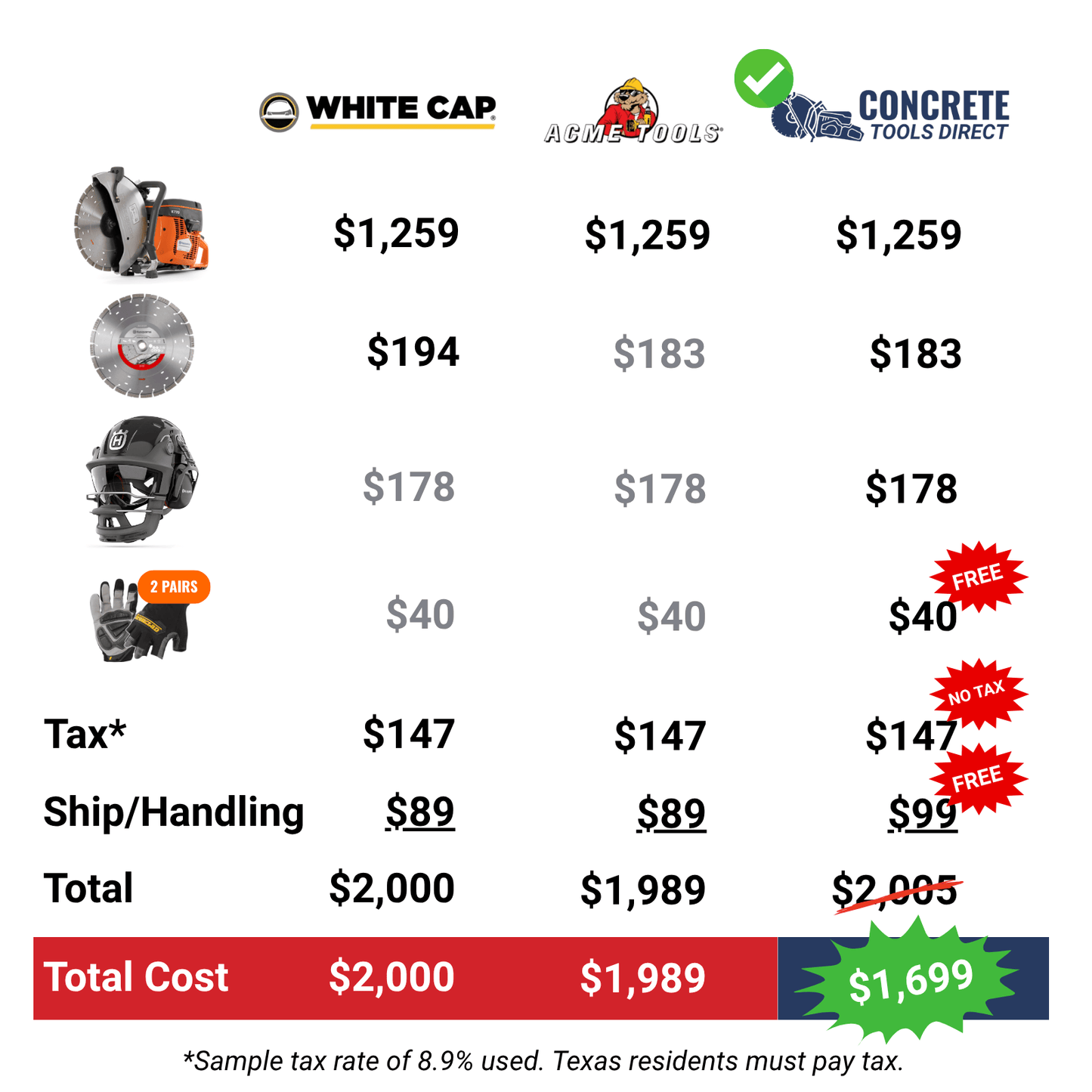 Husqvarna K770 Power Cutter 14" Bundle w/ Vari-Cut S45 Blade, Smartguard PE10H Helmet & 2 Pairs Ironclad Gloves - Save $300!